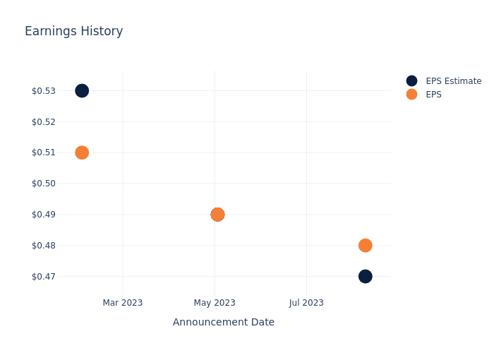 eps graph