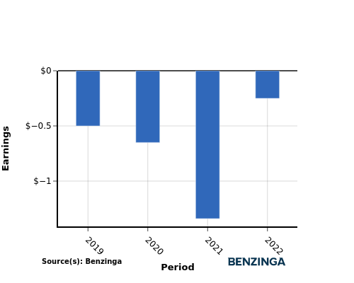 earning chart graph