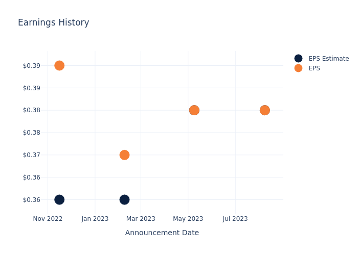 eps graph