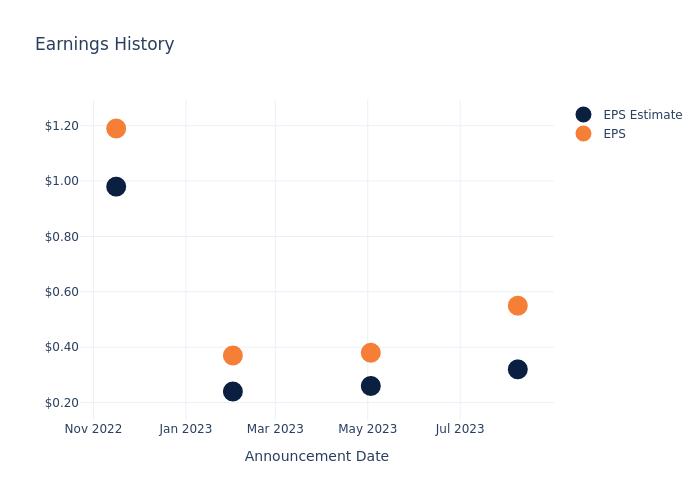 eps graph