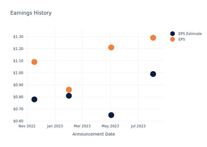 eps graph