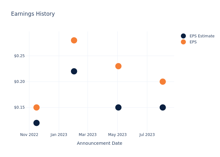 eps graph