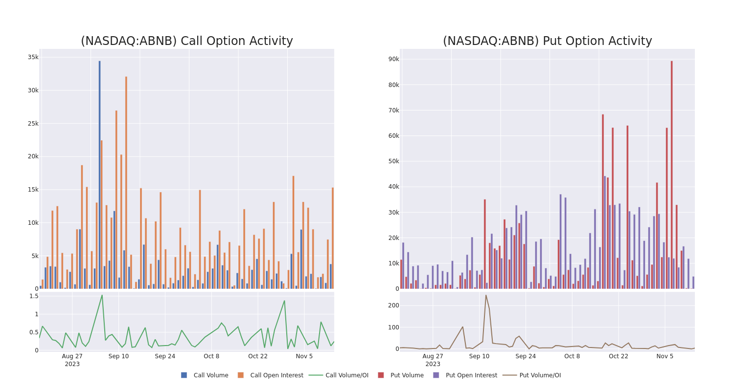 Options Call Chart