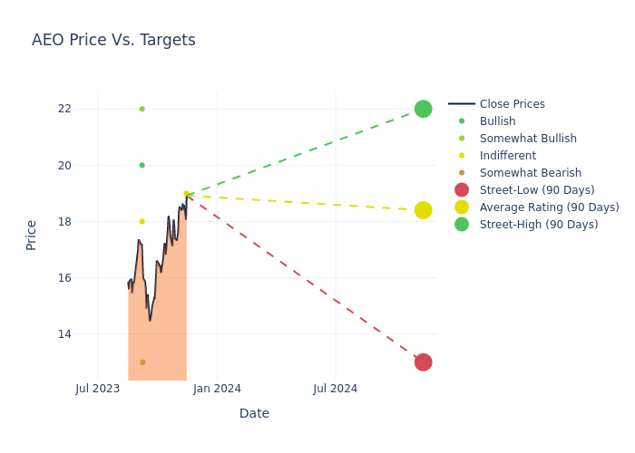 price target chart