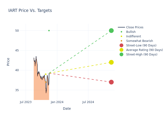 price target chart