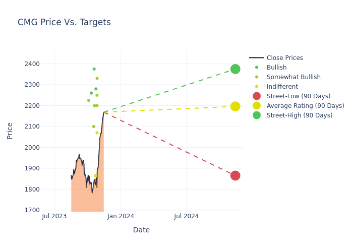 price target chart