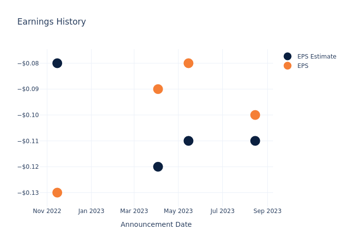 eps graph