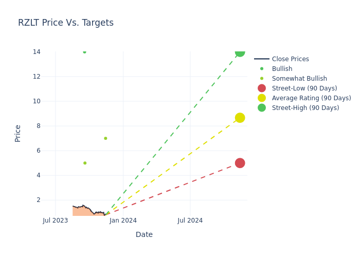 price target chart