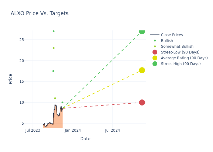 price target chart