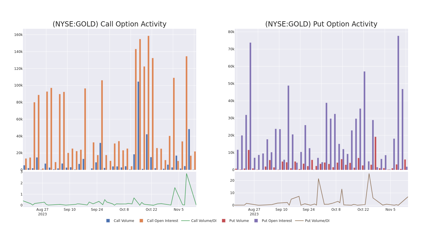 Options Call Chart