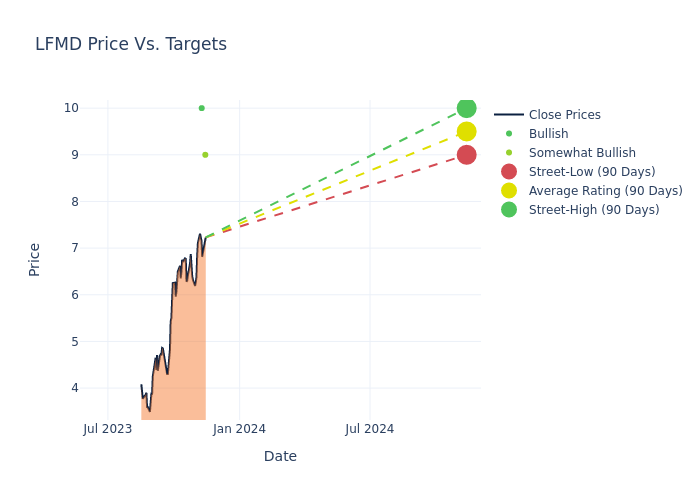 price target chart