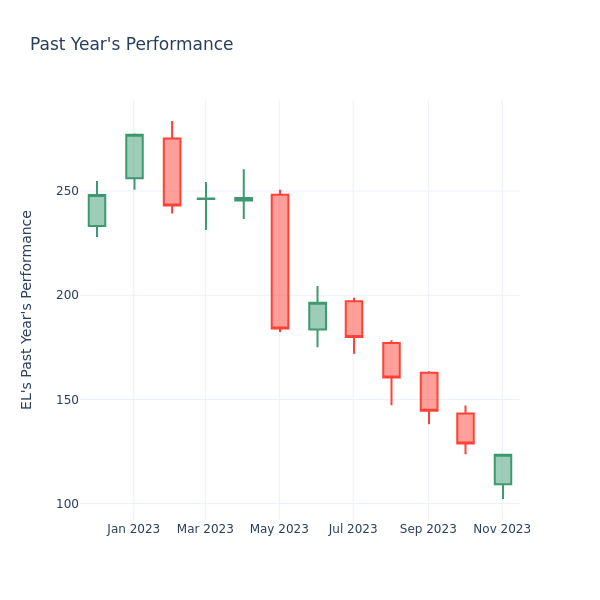 Past Year Chart