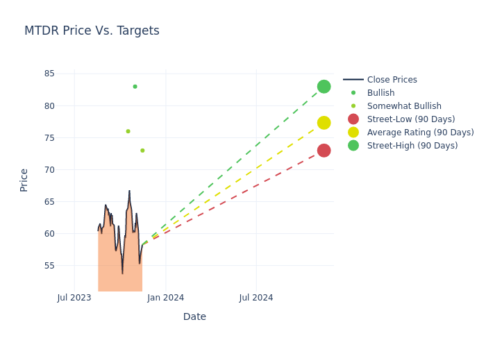 price target chart