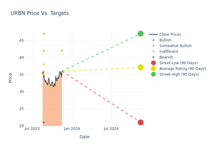 price target chart