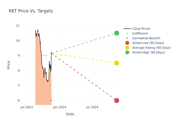 price target chart