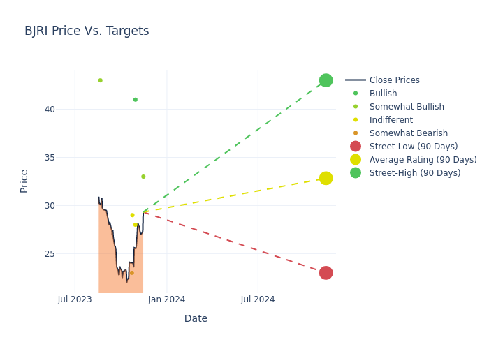 price target chart