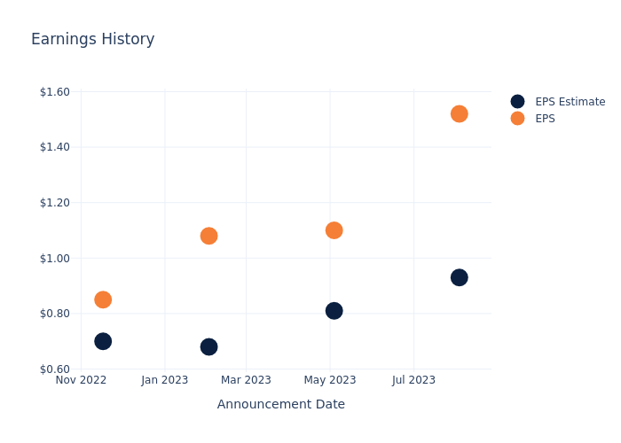 eps graph