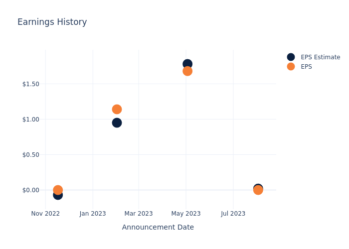 eps graph