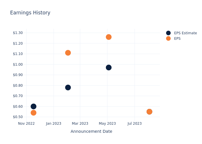 eps graph