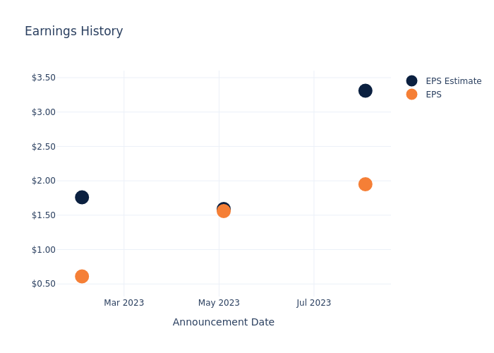 eps graph