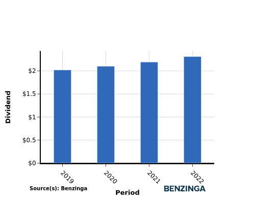 dividend chart graph