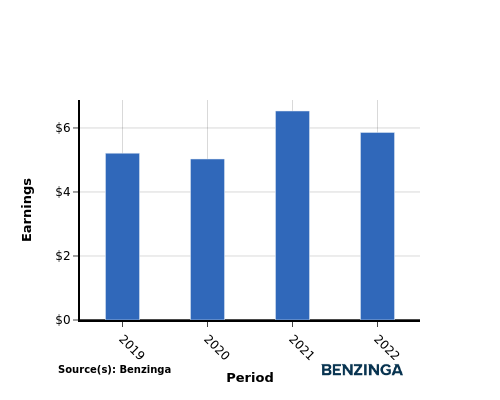 earning chart graph