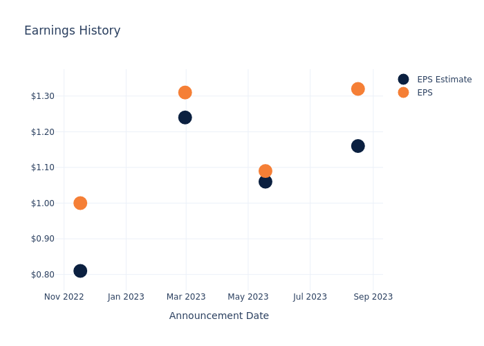 eps graph