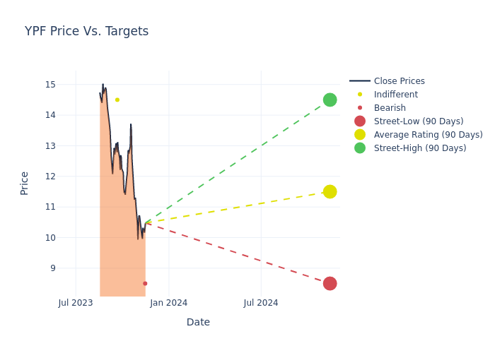 price target chart