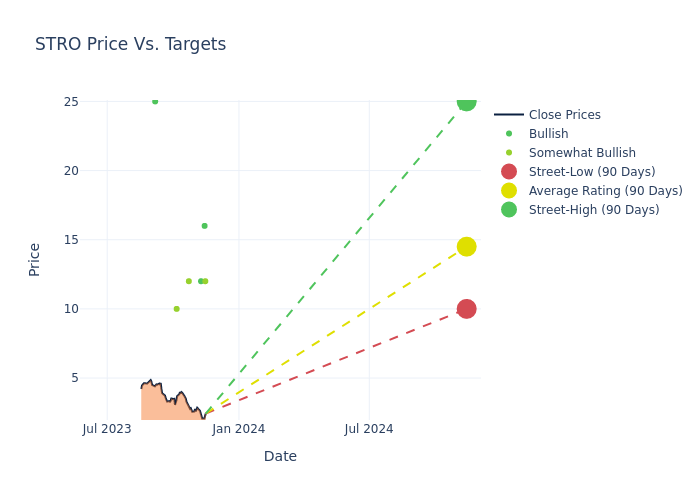 price target chart