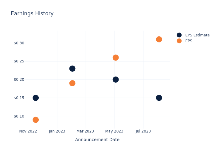 eps graph