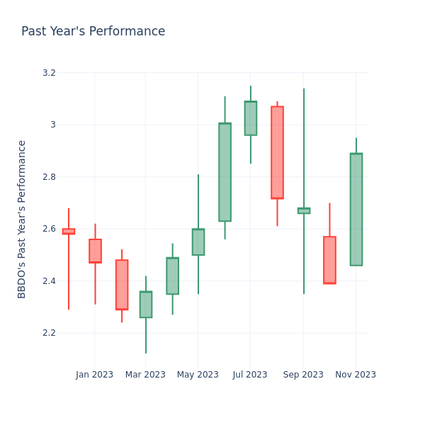 Past Year Chart