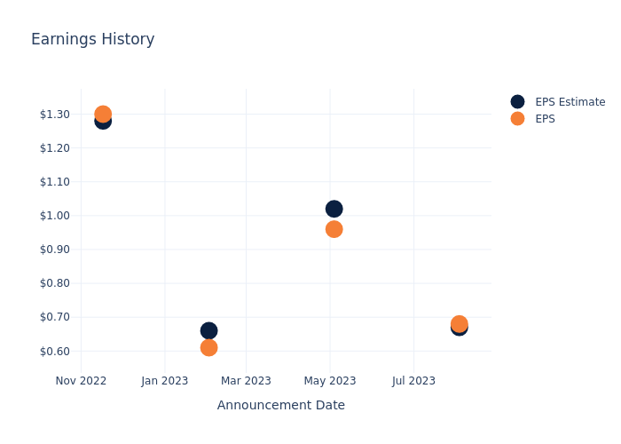 eps graph