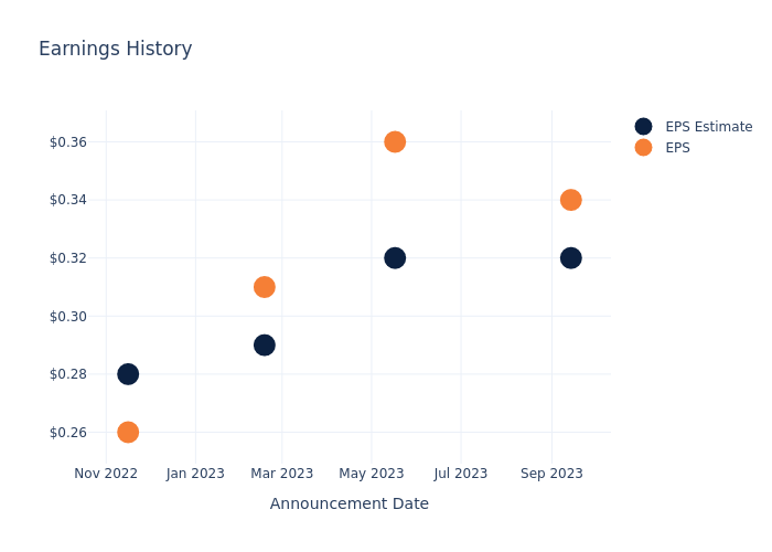 eps graph