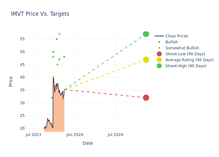 price target chart