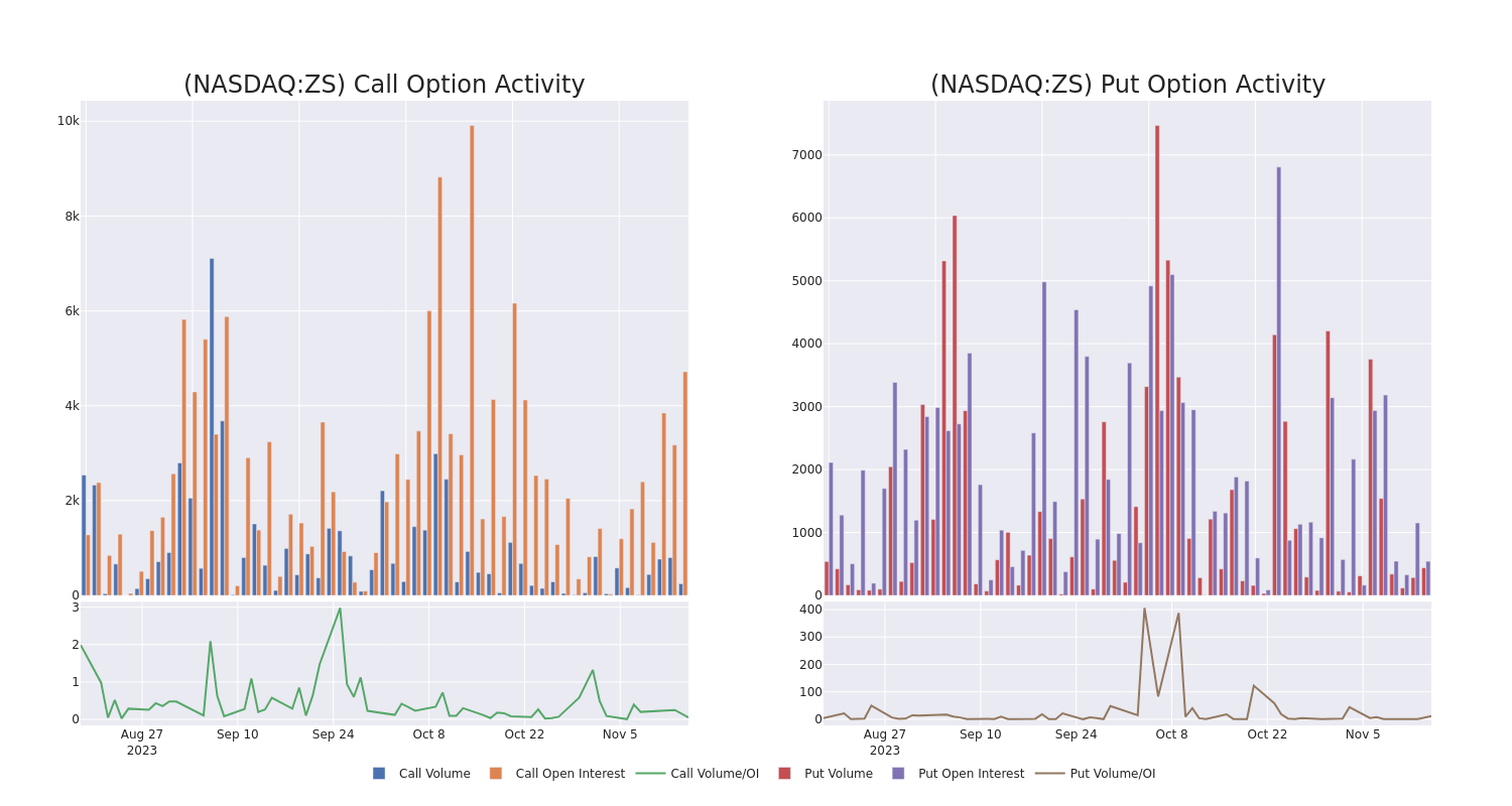 Options Call Chart