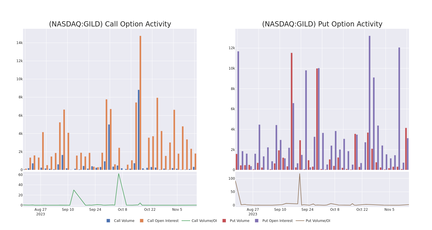 Options Call Chart