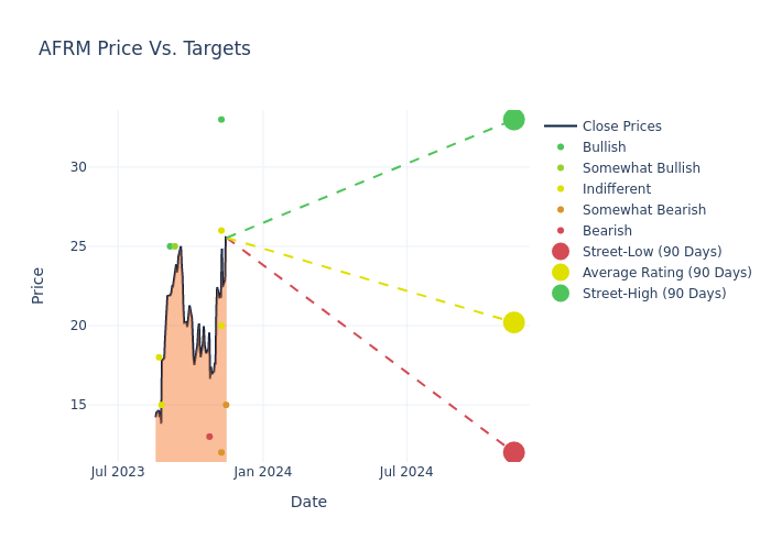 price target chart