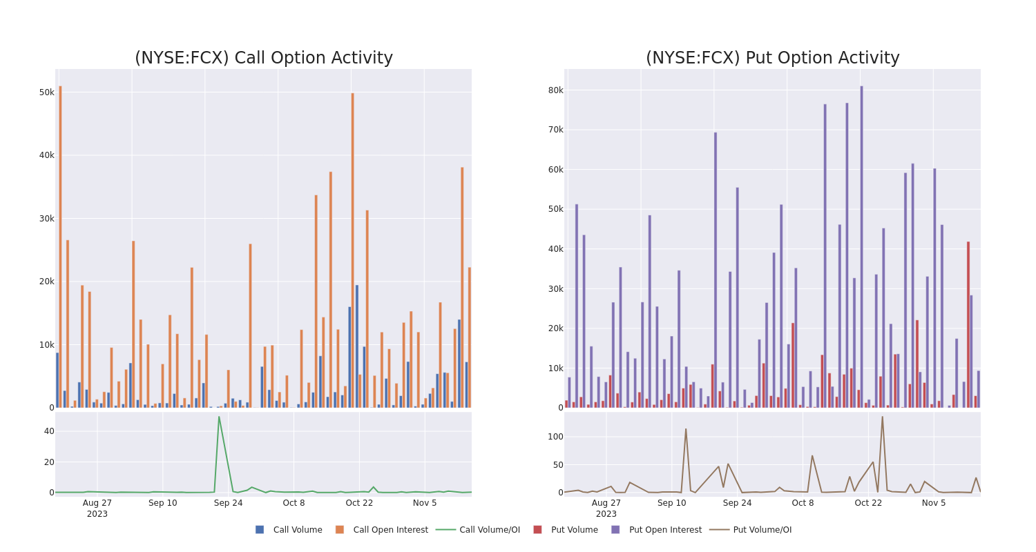 Options Call Chart