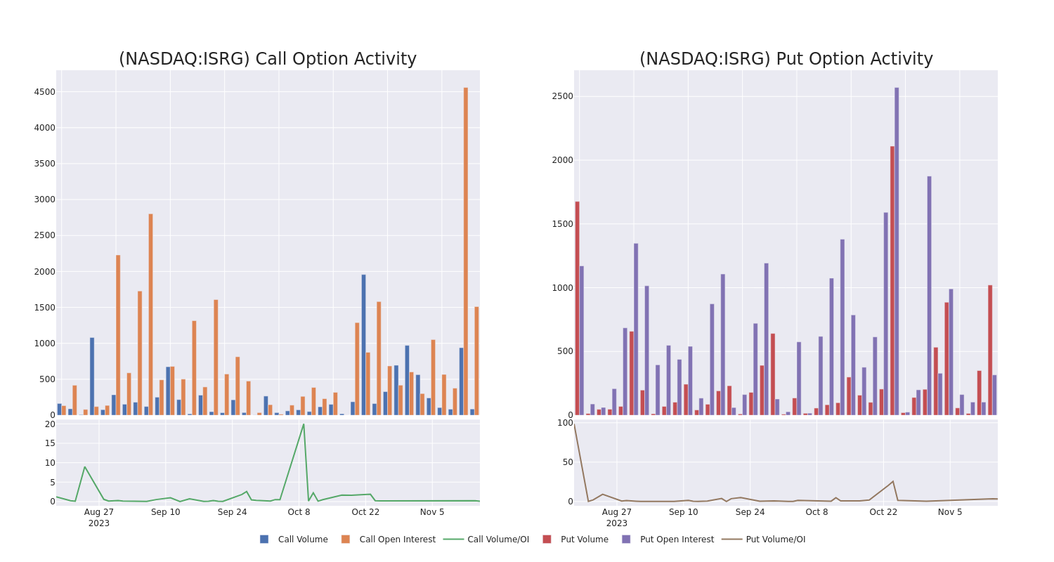 Options Call Chart