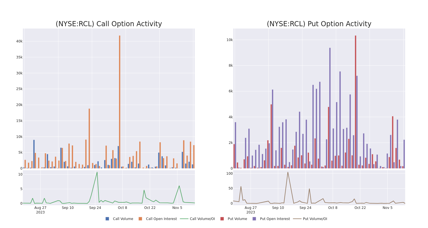 Options Call Chart