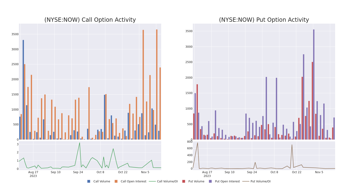 Options Call Chart