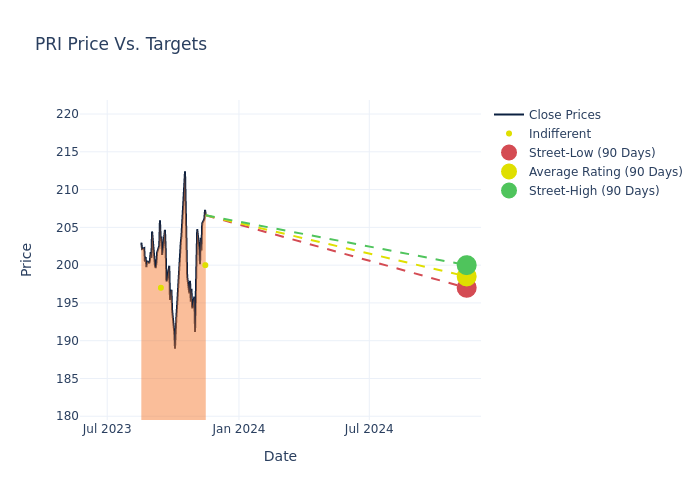 price target chart