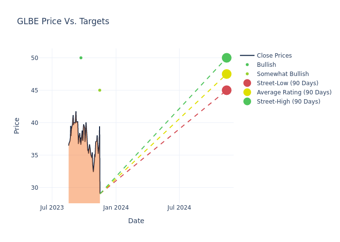 price target chart