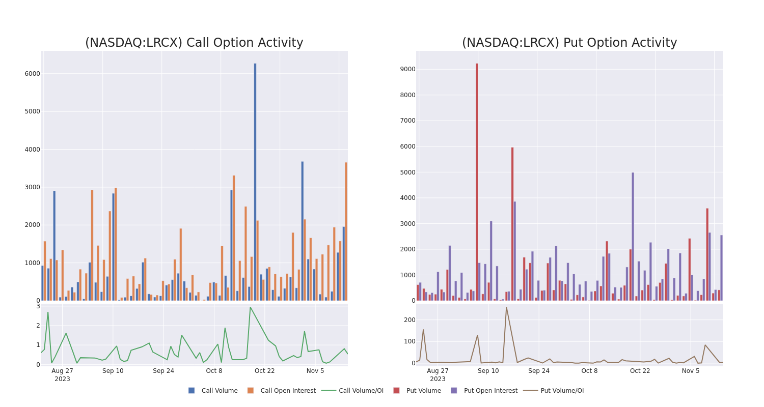 Options Call Chart