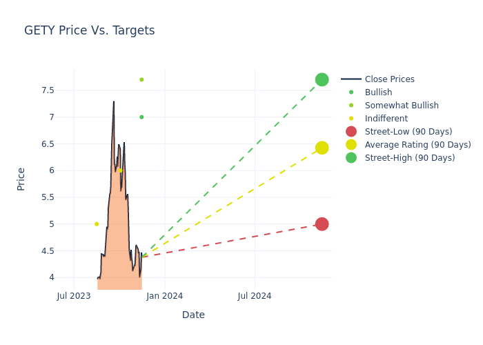 price target chart