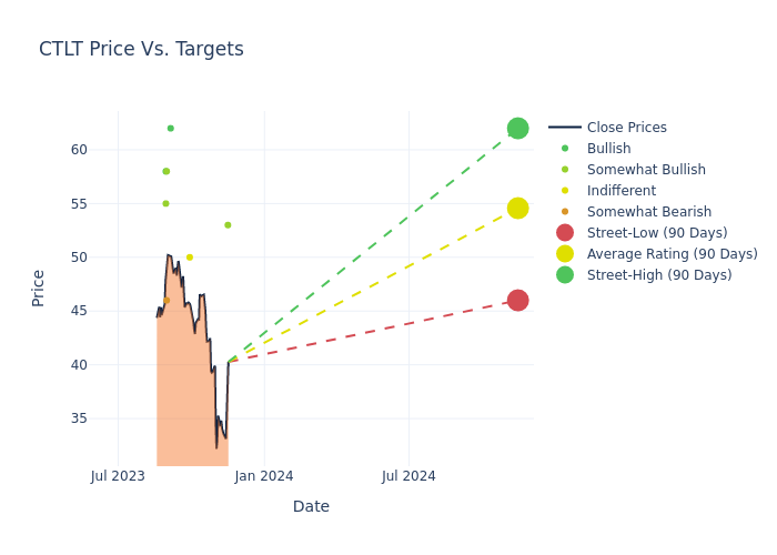 price target chart