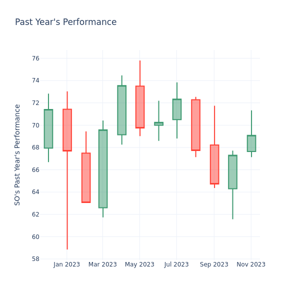 Past Year Chart