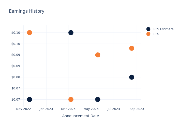 eps graph