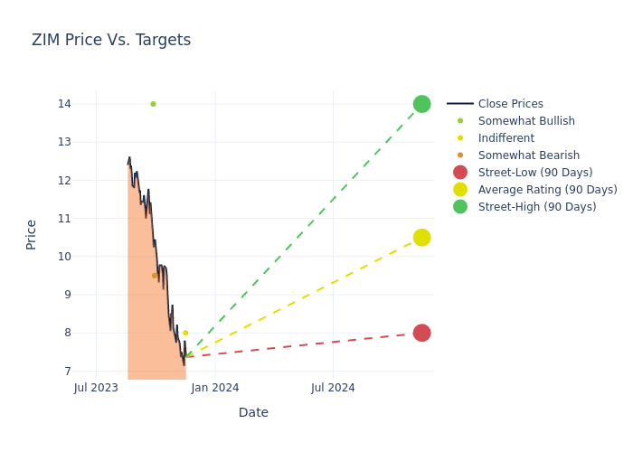 price target chart