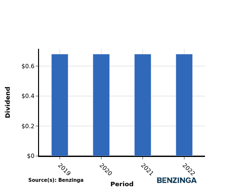 dividend chart graph